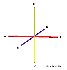 Triple Cardinal Directions, Vectors or Dimensions