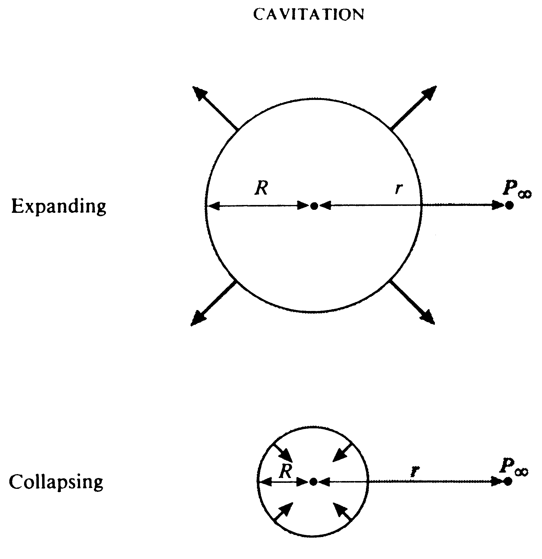Figure 15.01 - Cavitation Bubbles Collapse in (Oscillating) Sound Field