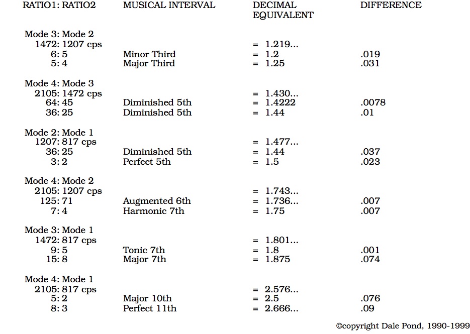 Common Music Note Intervals