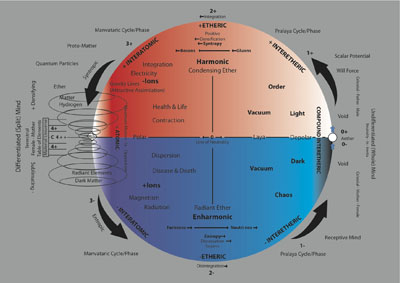 Expanded Gamut of Mind and Matter Chart