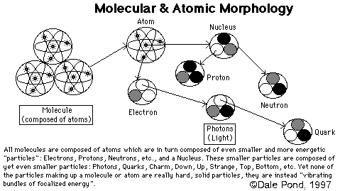 Keely's Molecular and Atomic Morphology