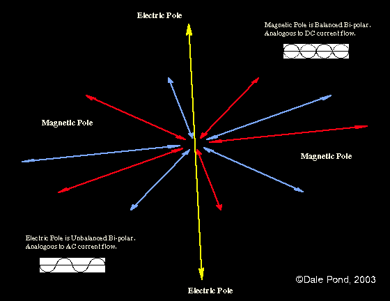 Electric Centering Shaft around which dances Magnetic Vectors