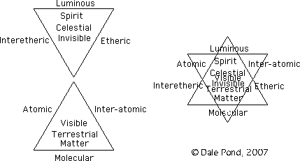 Triune Composition of Dualities of Matter and Energy