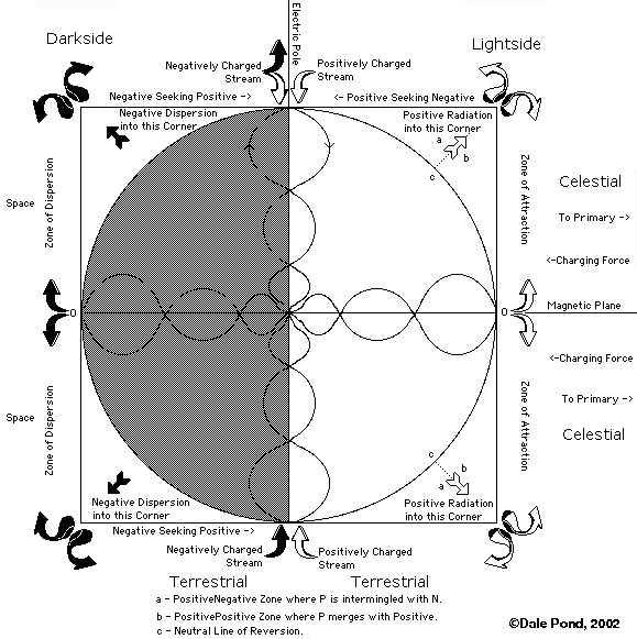 Some Neutral Center dynamics