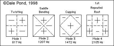 Vibrating Plate Modes