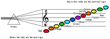 Rainbow is Differentiated White Light