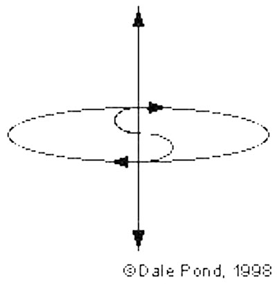 Single Mode Electric Vector Generating Circular Motion at 90° also Shown within Triple Vectors