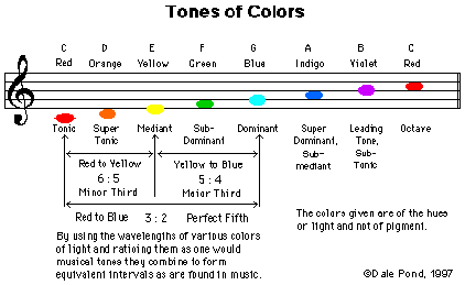 Musical Relationships of Colors, Tones and Attributes