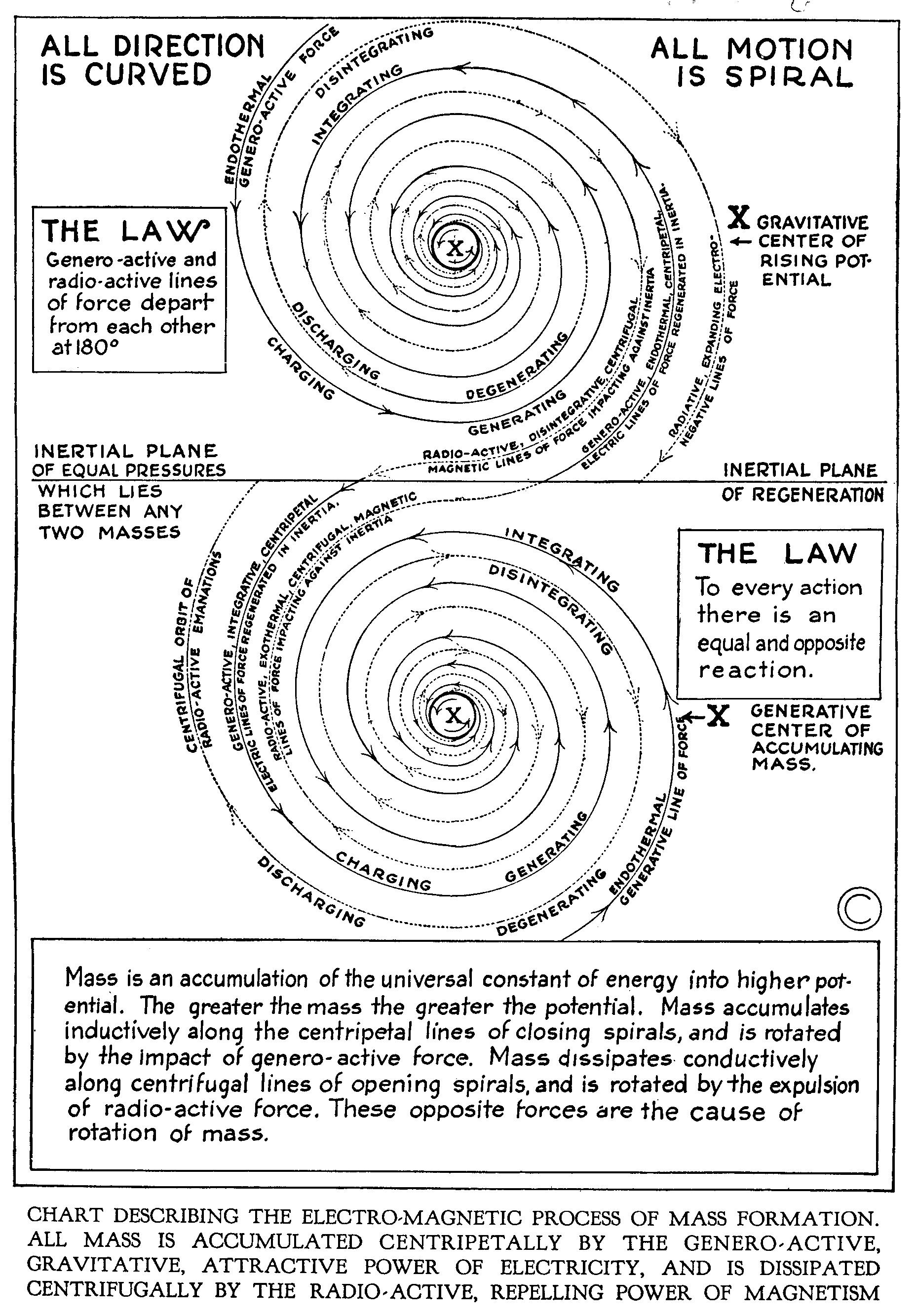 Sympathetic Vibratory Physics What Electricity Is Russell