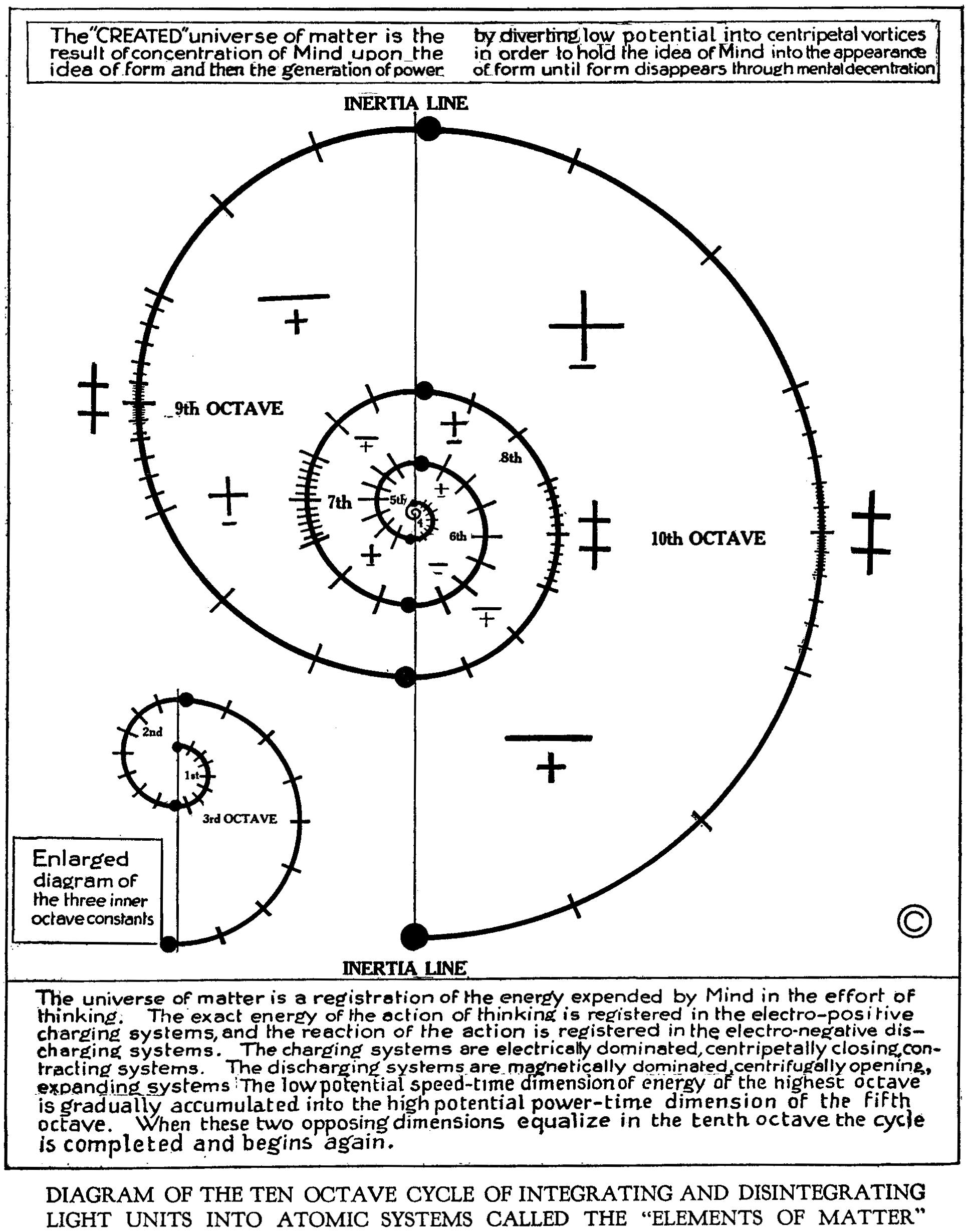 Sympathetic Vibratory Physics | Figure 12.11 - Russells Locked ...