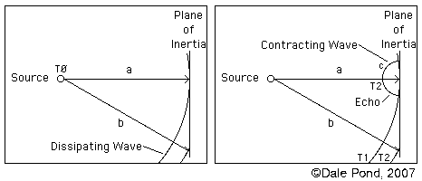Non-synchronized Voiding at Plane of Inertia