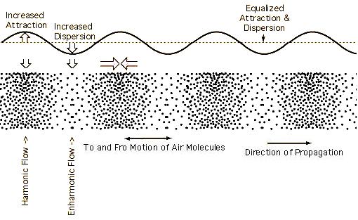Wave Flow as function of Periodic Attraction and Dispersion