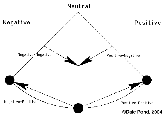 Four Phases of a Wave