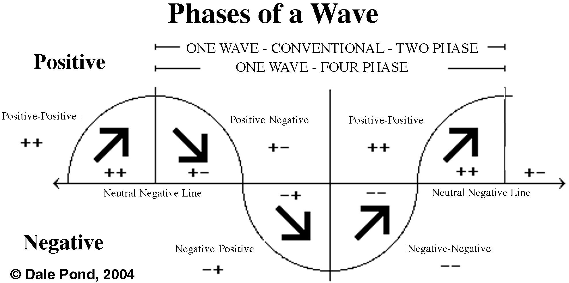 Four Phases of a Wave