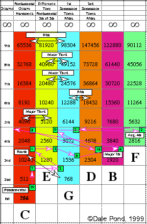 Progressive Evolutions of Musical Tones