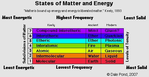 Subdivisions of Matter and Energy