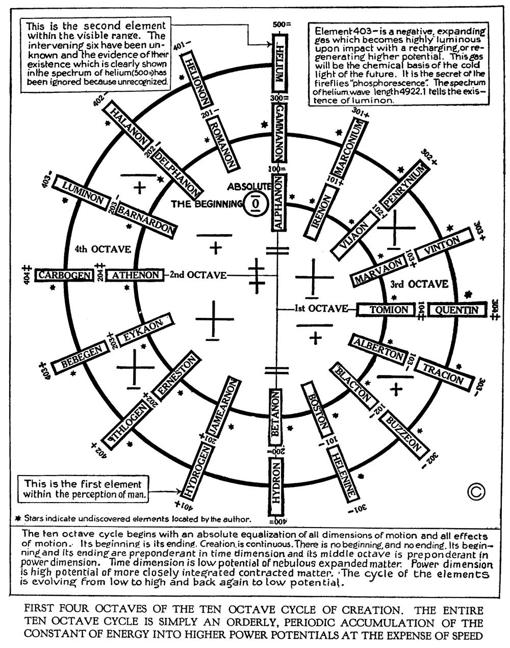 Proto Chart