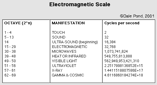 Electromagnetic Scale in Octaves