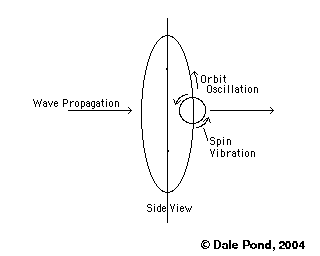 Vibratory and Oscillatory Motions