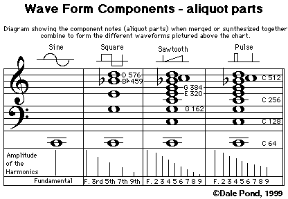Some Basic Waveforms and their constituent aliquot parts