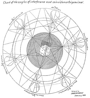 Chart of the Angles of Interference and Coincidence Trigeminal
