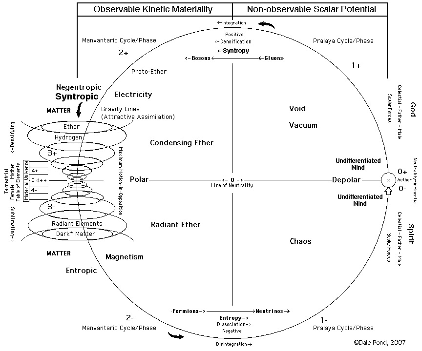 Chart of Matter and Energy