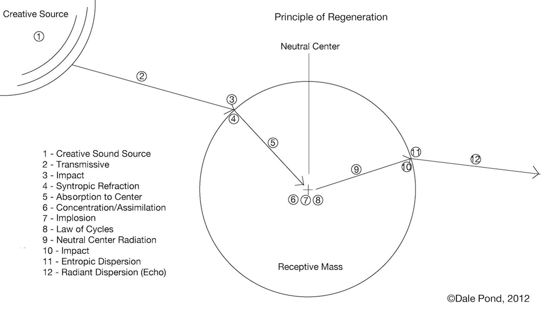 Principle of Regeneration