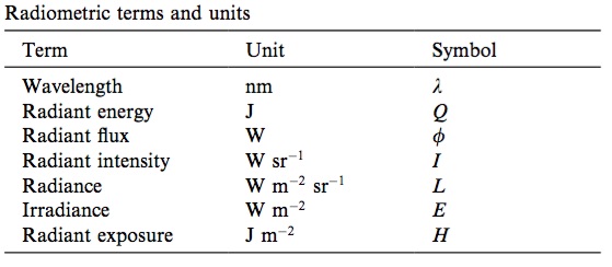 Radiometric Terms