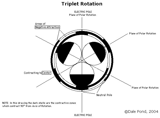 Triplet Rotation