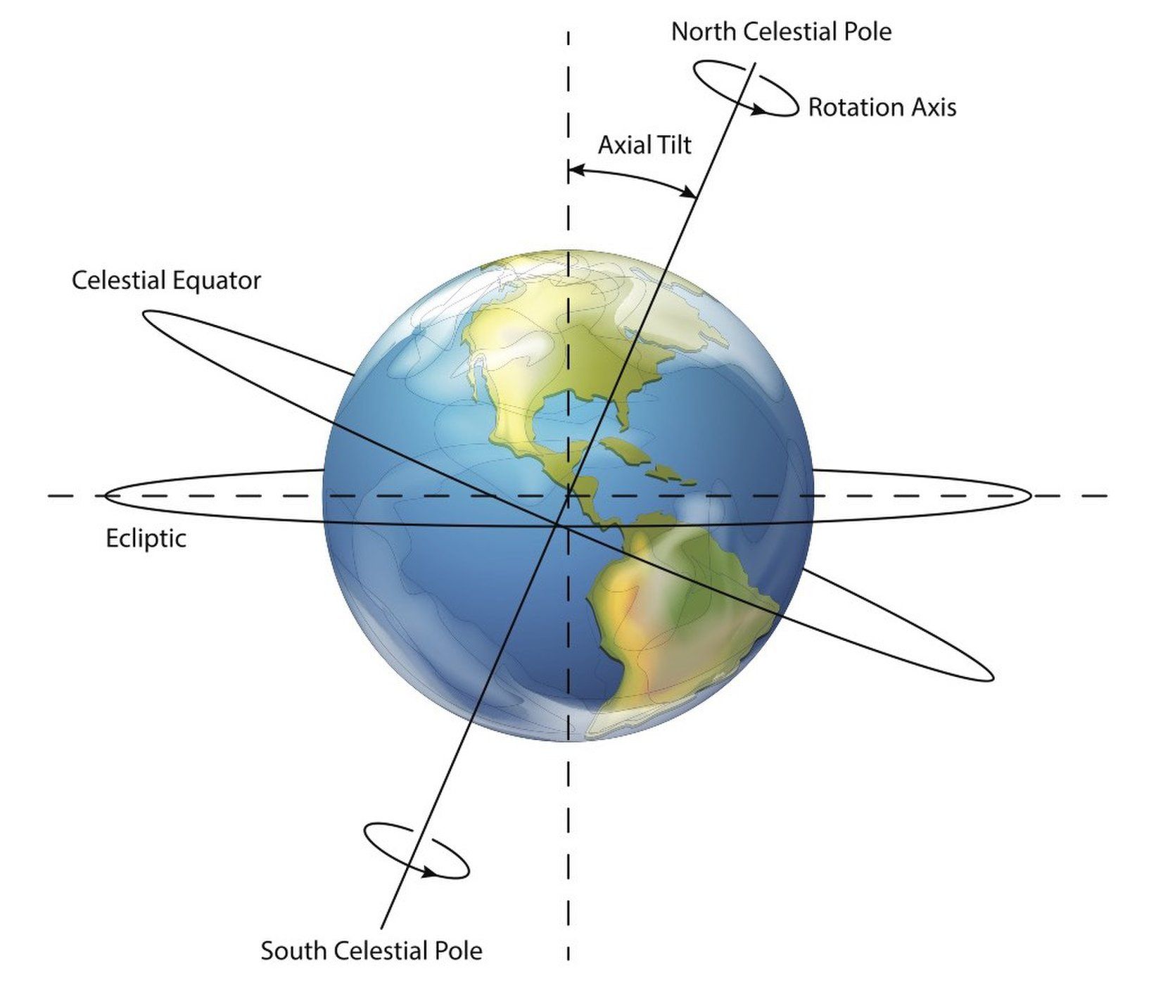 Earth Celestial Pole