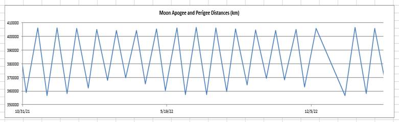 Varying Moon Distance