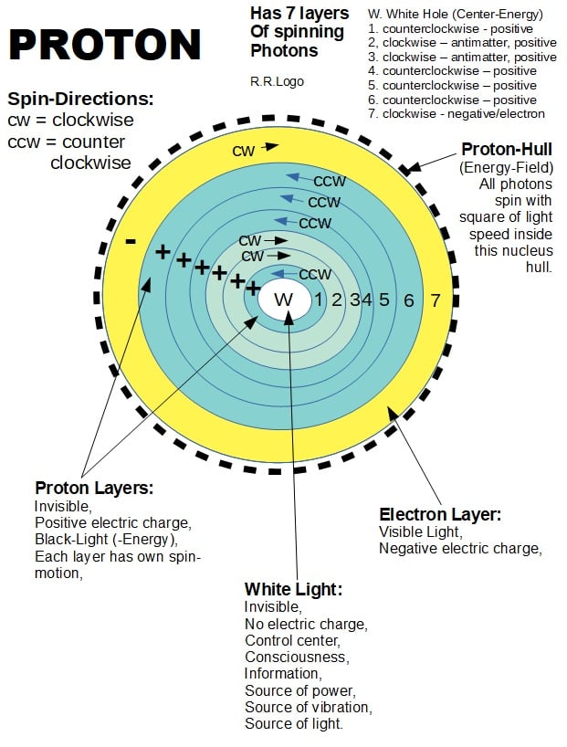 Proton - Structure