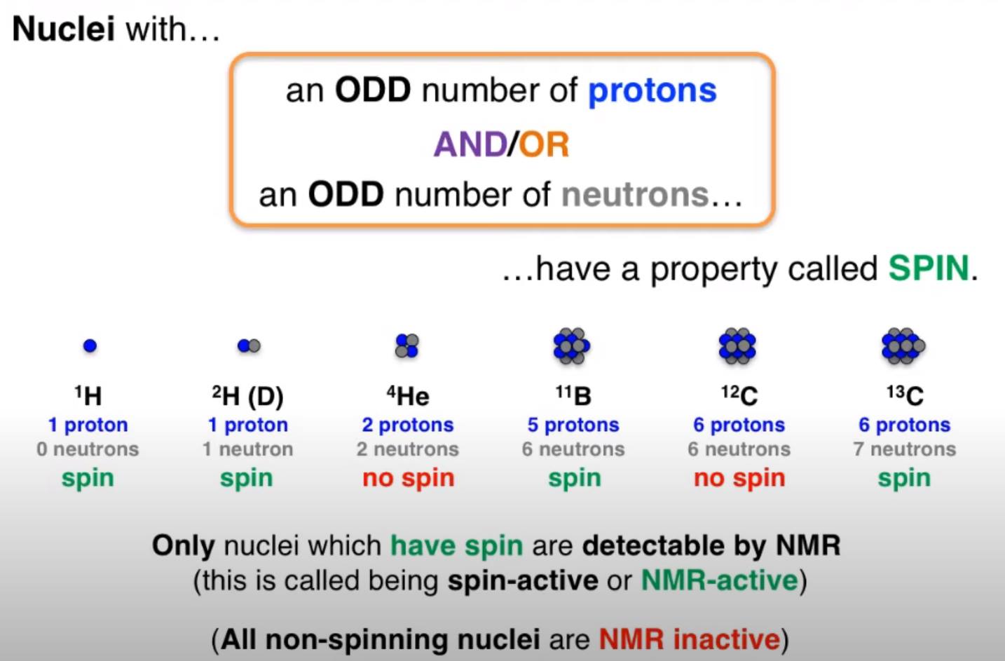 Nuclei and Spin