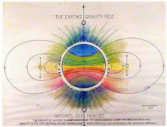 Gravity (aggregation of matter) is the Life, Sex and Power Principle