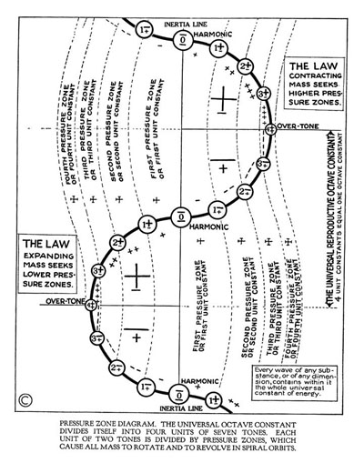 Differential Pressure Zones in Antagonism cause Rotation