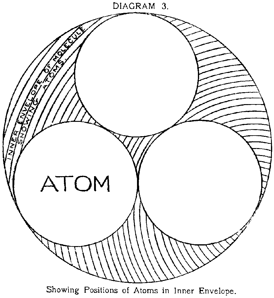 Showing Positions of Atoms in Inner Envelope