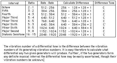 Difference Tones