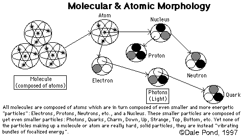 Subdivisions of Matter and Energy according to Keely