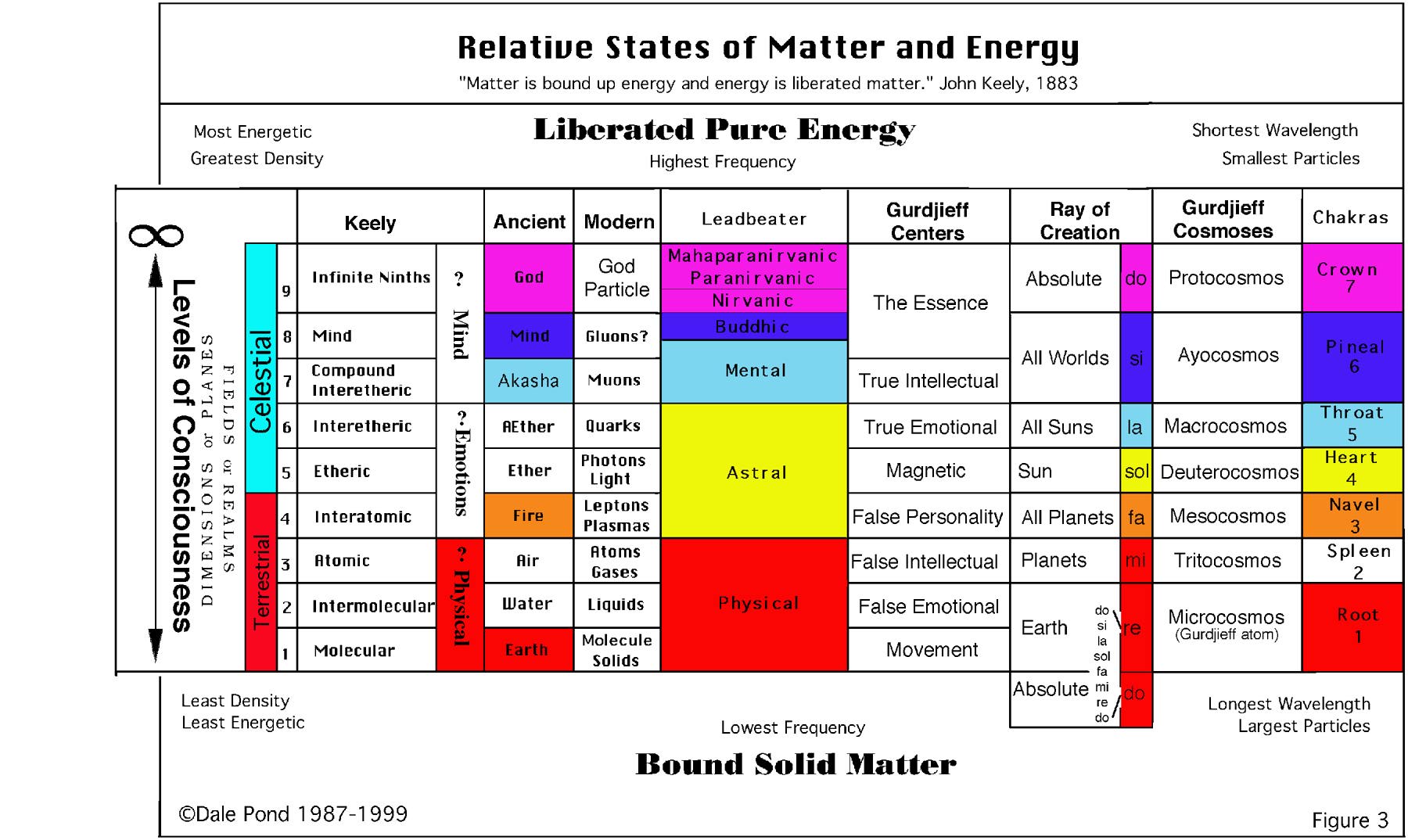 Chart of Matter and Energy