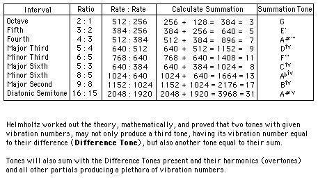 Summation Tones