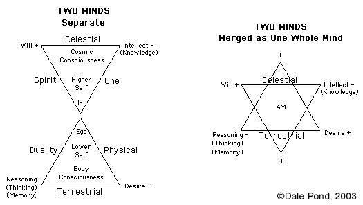 Mind Matter and Energy Triangle
