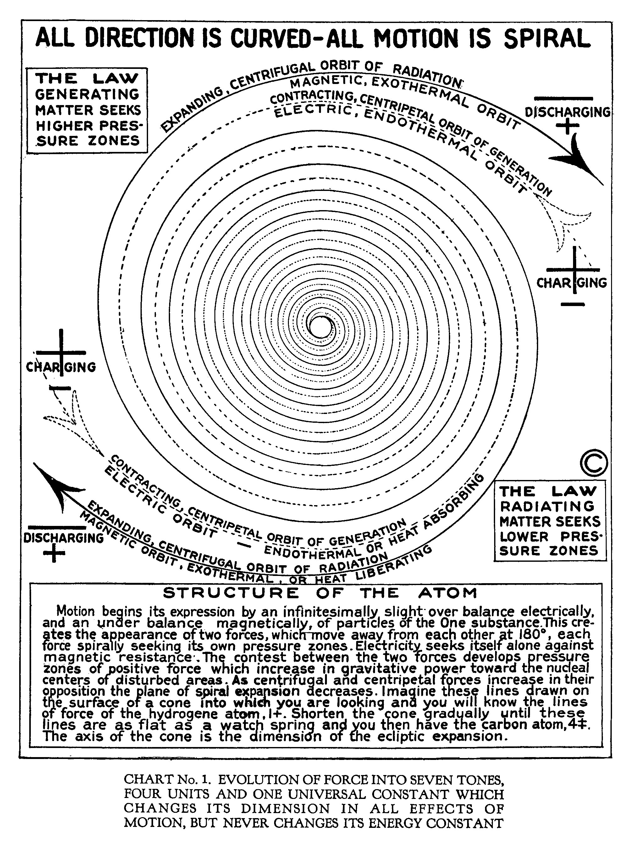 Sympathetic Vibratory Physics | 16.16 - Negative Electricity - Russell