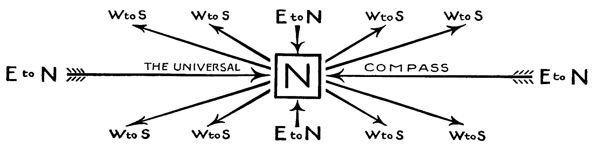 Sympathetic Vibratory Physics Figure 4.2 Russell Directions of