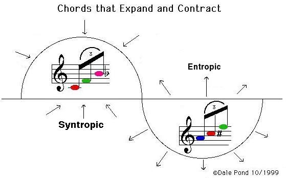 Chordal Harmony and Discord