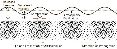 Compression Wave