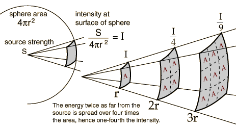 Inverse Square Law