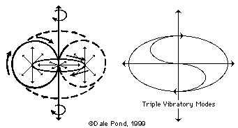 Compound Gyroscopic or Vortex Motions