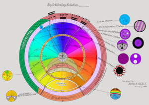 Key to Vibratory Rotation