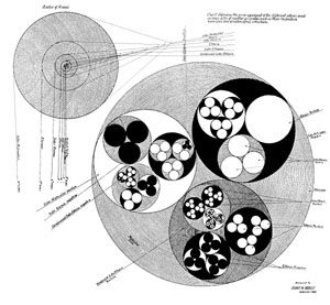 Chart Defining the Arrangement of the different Atoms and Corpuscles of Matter