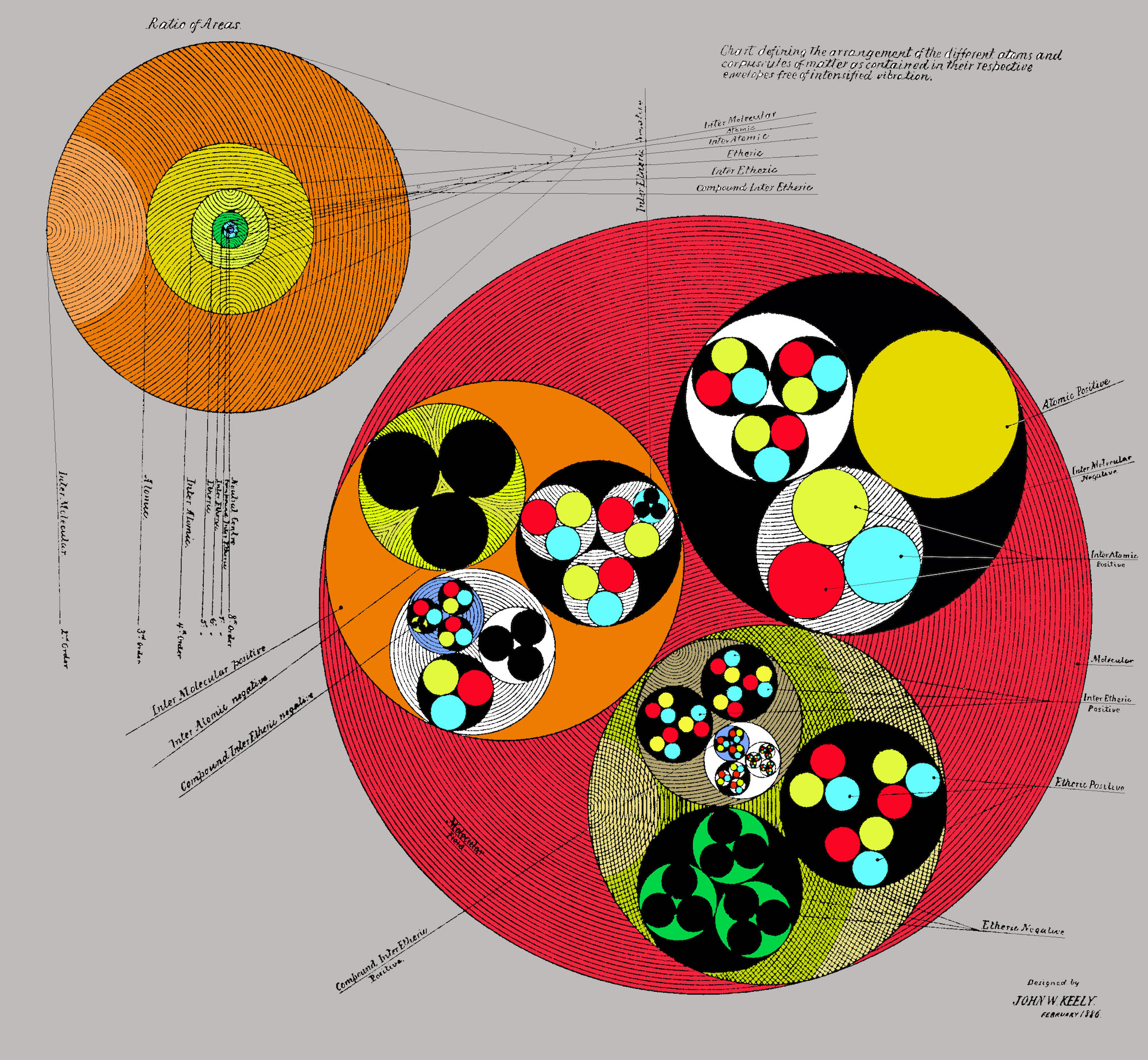 Chart Defining the Arrangement of the different Atoms and Corpuscles of Matter